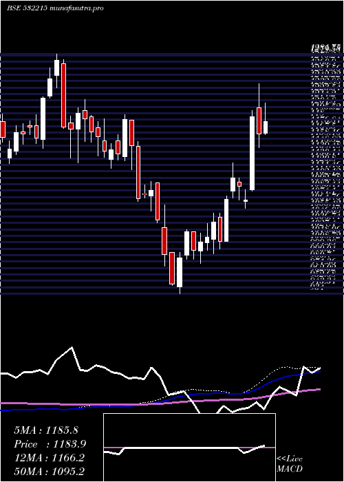  weekly chart AxisBank