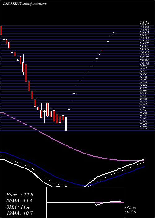 Daily chart SielFinancl