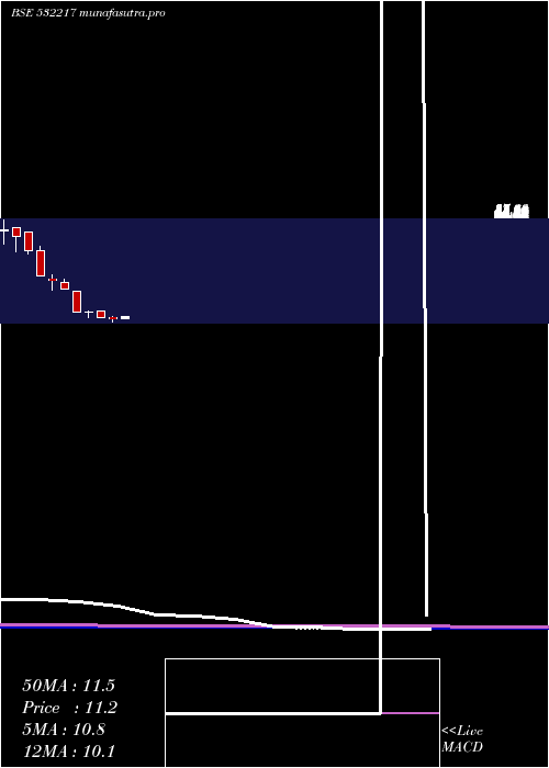 monthly chart SielFinancl