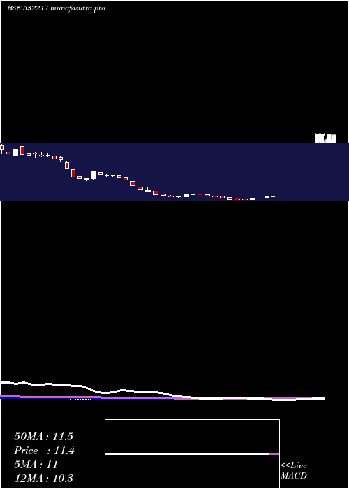 weekly chart SielFinancl