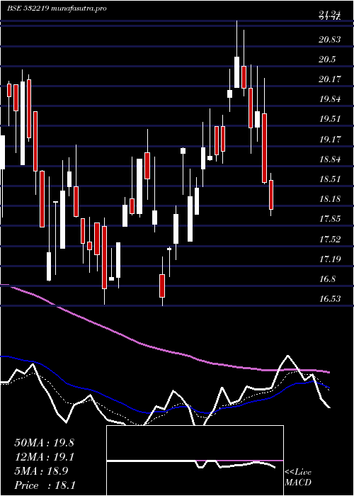 Daily chart EnergyDev
