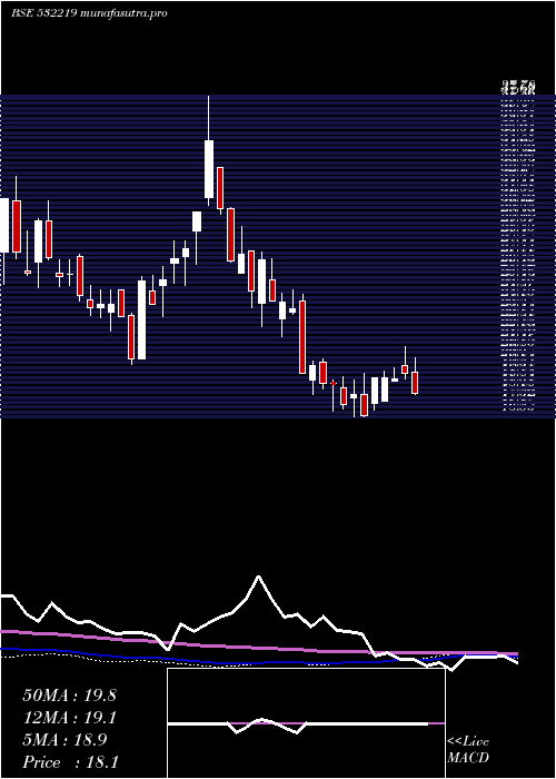 weekly chart EnergyDev