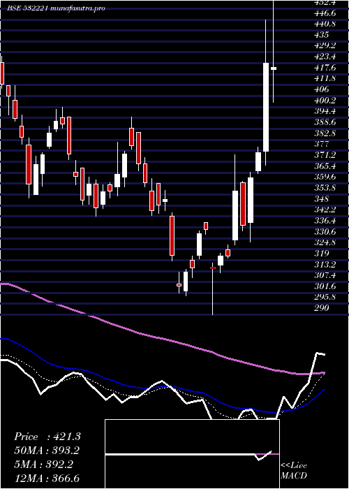 Daily chart SonataSoft