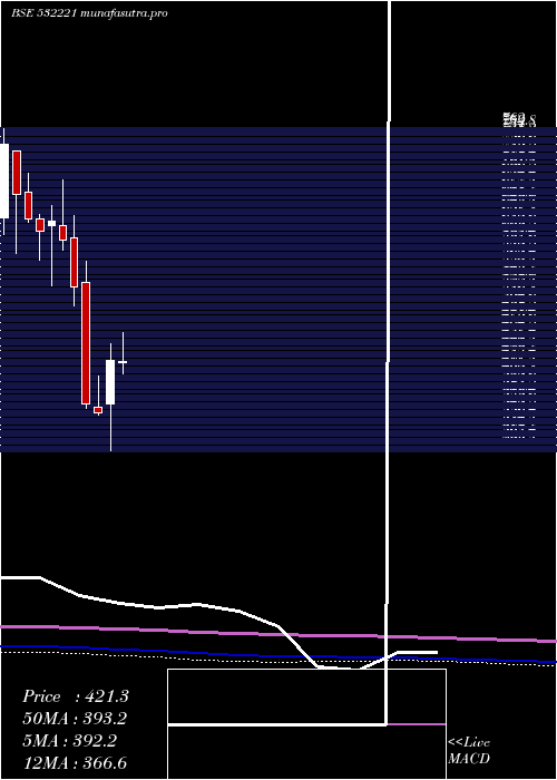 monthly chart SonataSoft