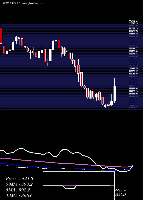 weekly chart SonataSoft