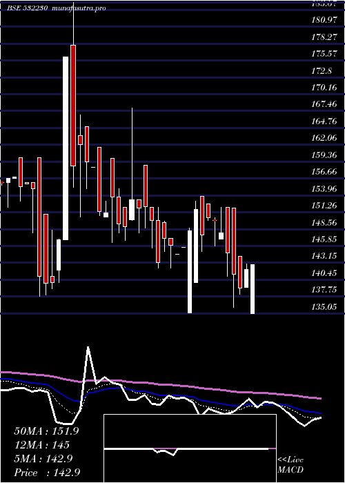 Daily chart BengalTea