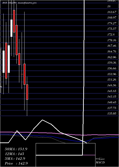 monthly chart BengalTea
