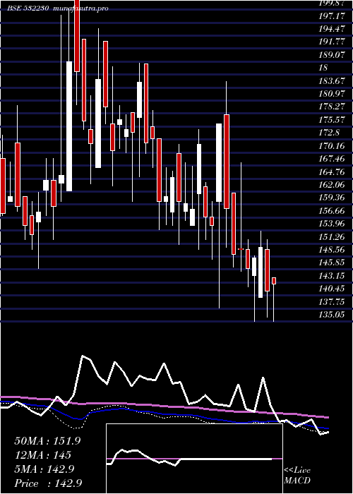 weekly chart BengalTea