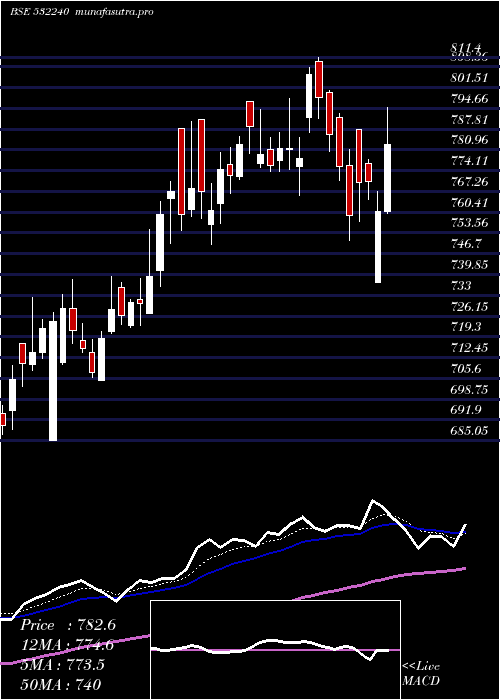  Daily chart IndiaNippon