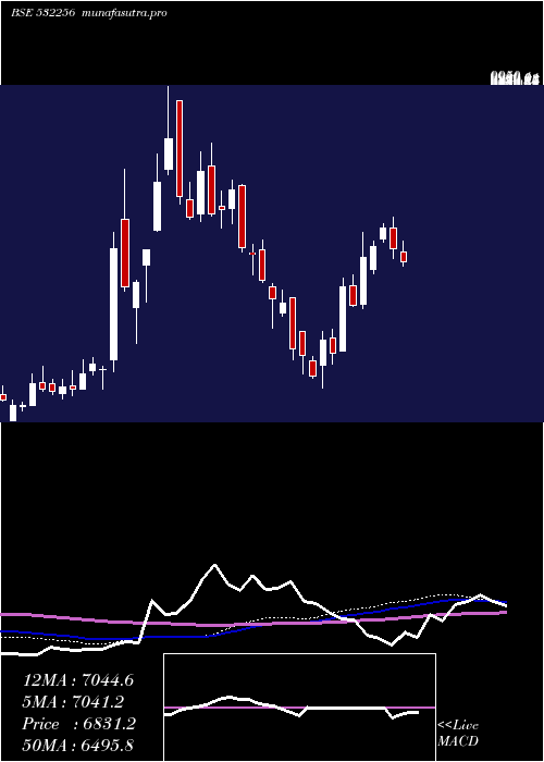  weekly chart NalwaSons