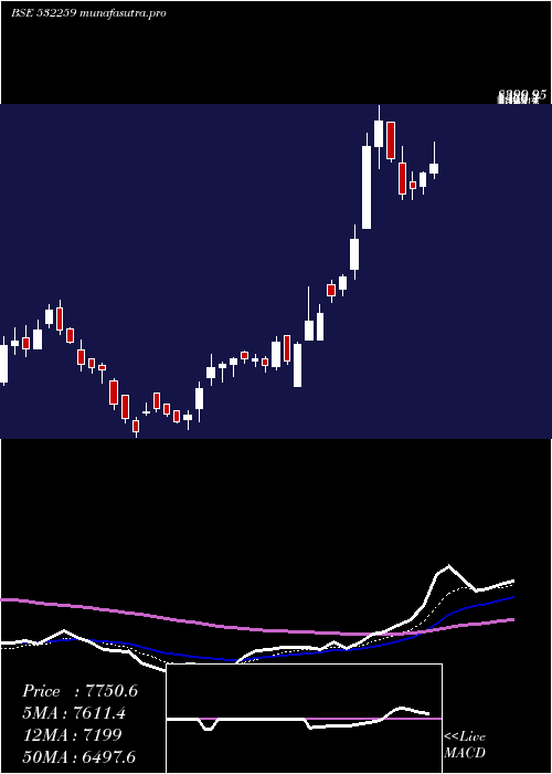 Daily chart AparIndus