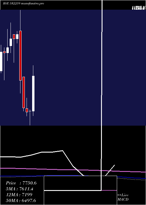 monthly chart AparIndus