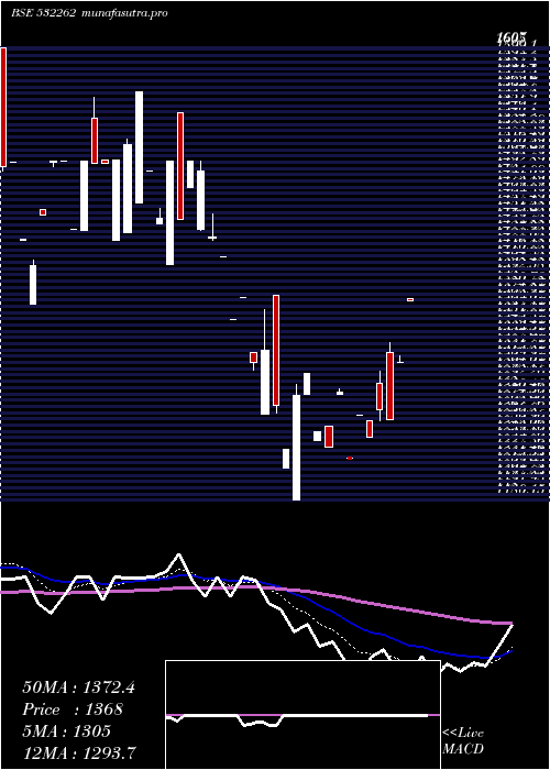 Daily chart TciIndus