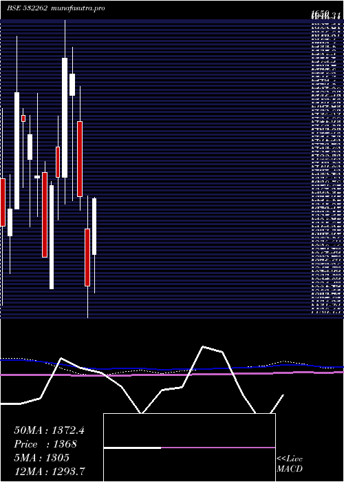 monthly chart TciIndus