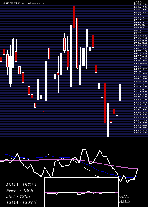 weekly chart TciIndus