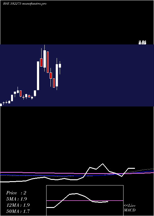monthly chart LandmarcLei