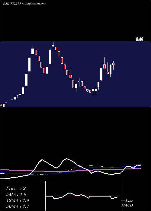 weekly chart LandmarcLei