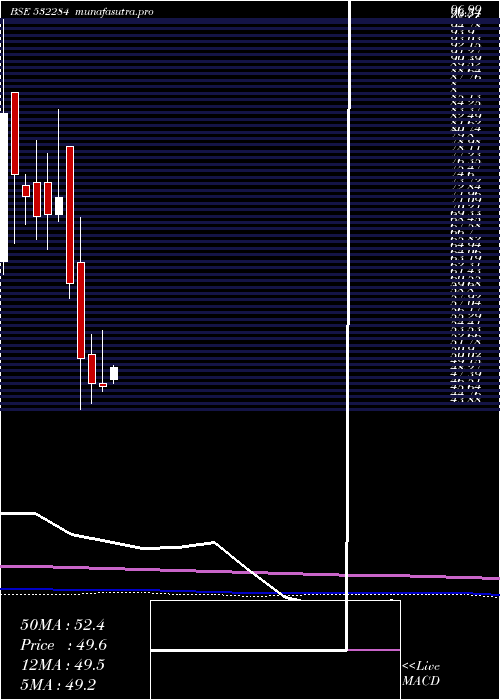 monthly chart TcfcFinance