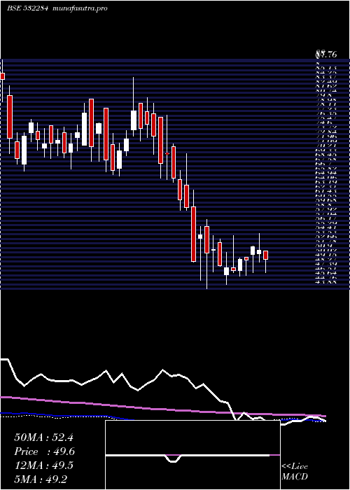 weekly chart TcfcFinance