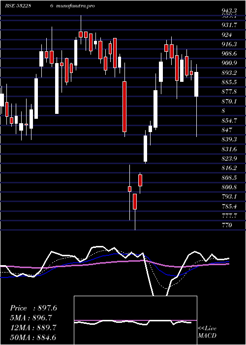 Daily chart JindalSte