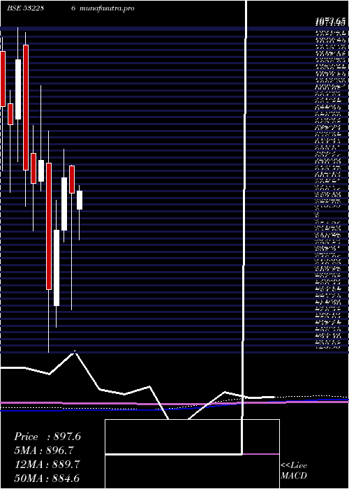 monthly chart JindalSte
