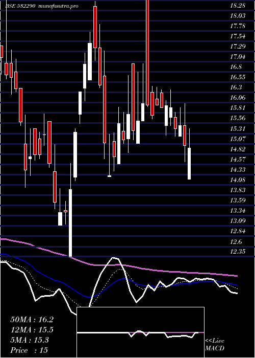 Daily chart Blb