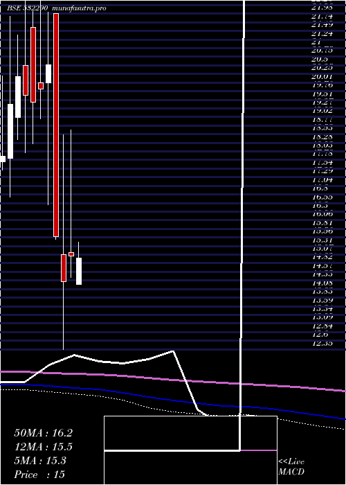 monthly chart Blb