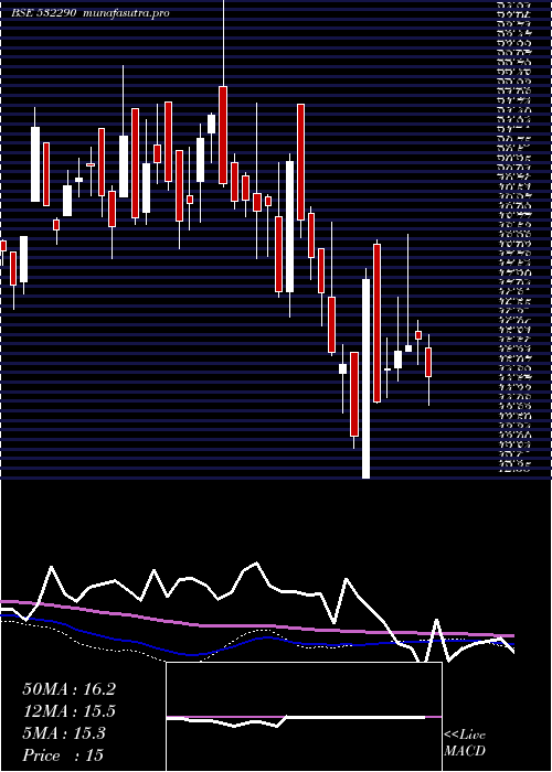 weekly chart Blb