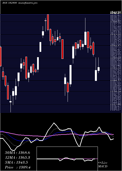 Daily chart Wockhardt