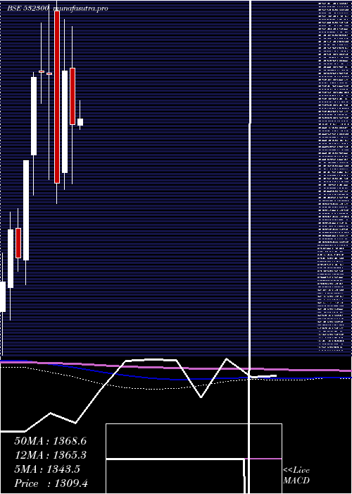monthly chart Wockhardt
