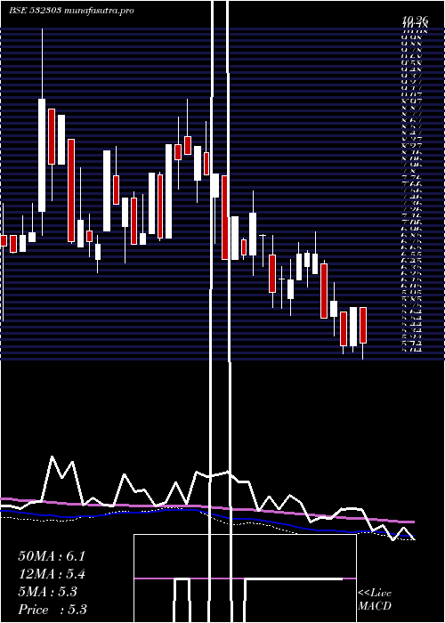 weekly chart IntegraHite