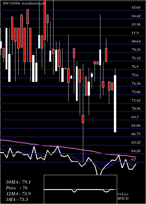 Daily chart Kjmccorp