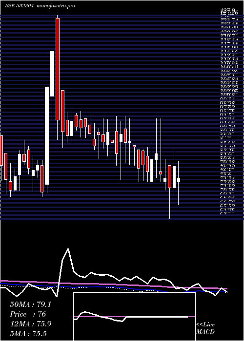 weekly chart Kjmccorp