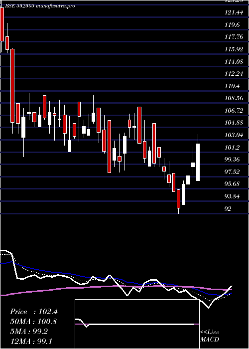  Daily chart IndSwift