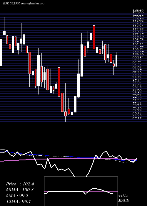  weekly chart IndSwift