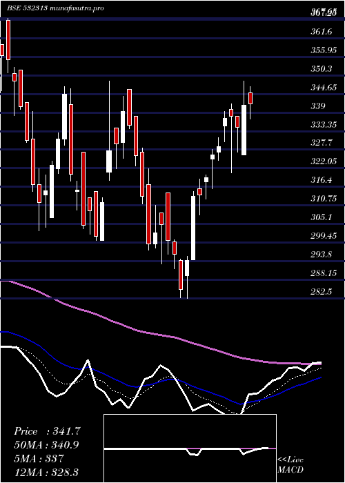 Daily chart Mahindralife