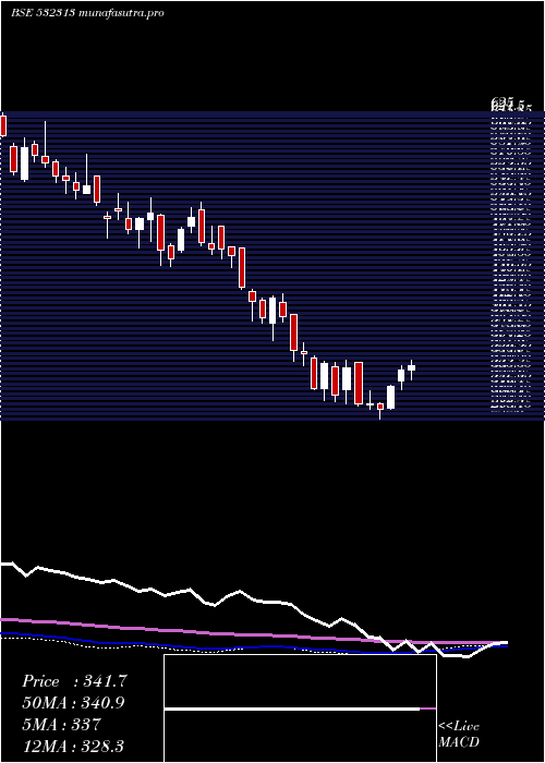 weekly chart Mahindralife