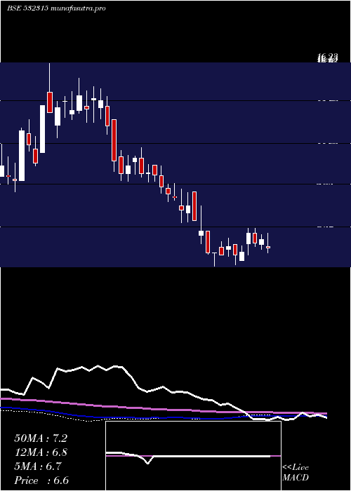  weekly chart TelesysSoft