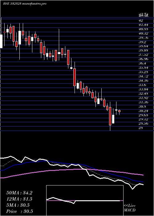 Daily chart ShivaCement
