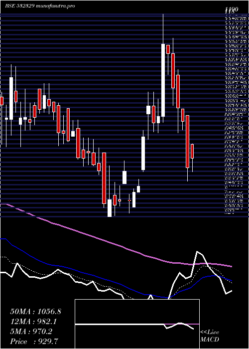 Daily chart DanlawTech