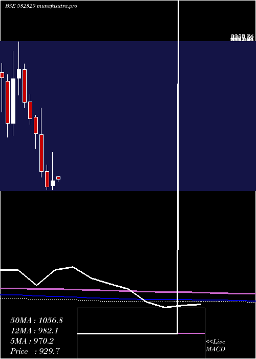 monthly chart DanlawTech