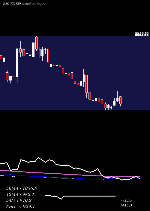 weekly chart DanlawTech