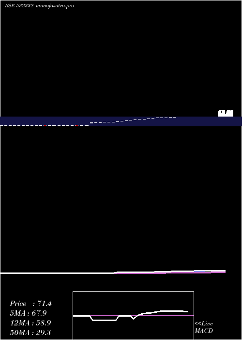 Daily chart Curatech