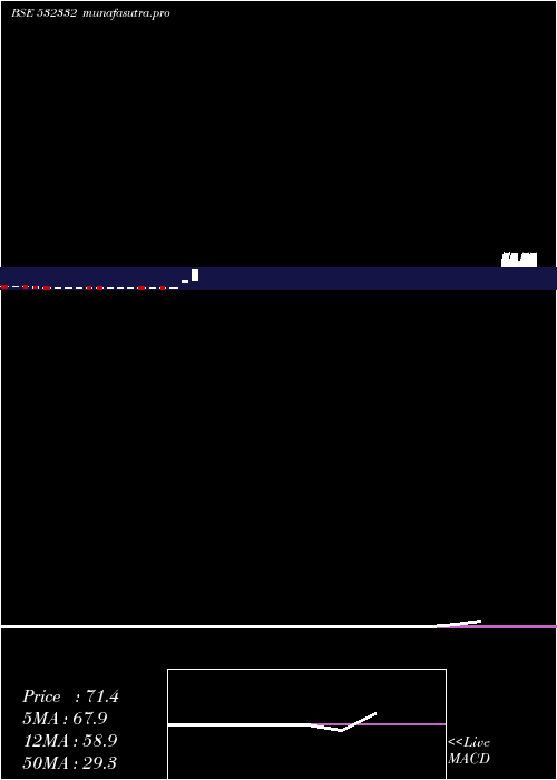 monthly chart Curatech