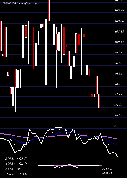 Daily chart HbEstate