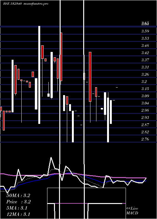 Daily chart OmniAx