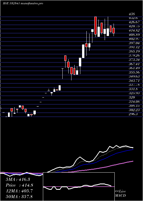 Daily chart Izmo