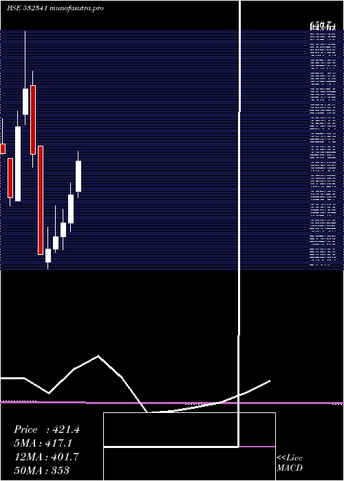 monthly chart Izmo
