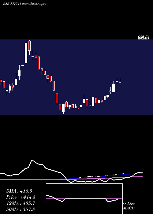 weekly chart Izmo