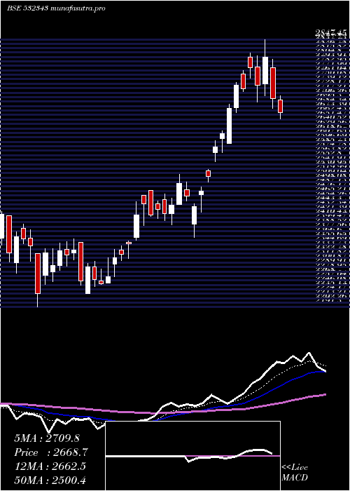  Daily chart TvsMotor